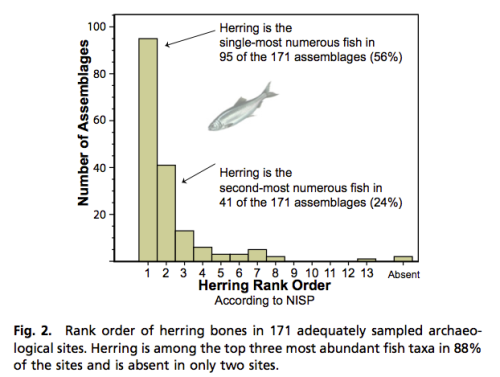 McKechnie et al fig 2. Herring is top three ranked at 88% of NW Coast sites. Source: McKechnie et al. 2014 PNAS. http://www.pnas.org/content/111/9/E807.full.pdf+html?with-ds=yes