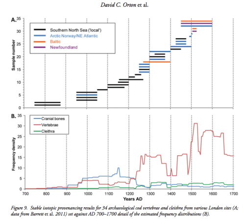 Origin of medieval London cod bones and body part composition, suggesting increased reliance on stored/salted cod from greater distances through time. Source: Orton et al. 2015.